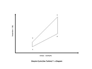 Brayton Cycle (Gas Turbine) for Propulsion Application Analysis CE 1 Hour Quiz